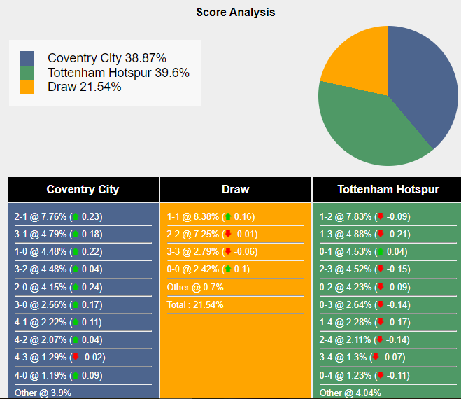 Xác suất tỷ số Coventry vs Tottenham