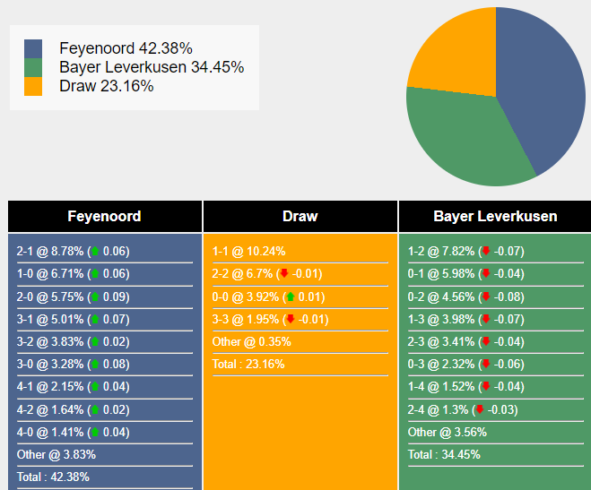 Xác suất tỷ số Feyenoord vs Bayer Leverkusen