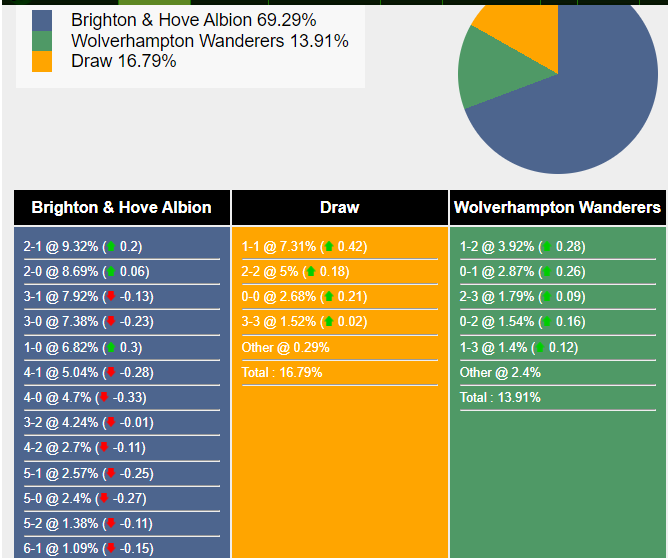 Xác suất tỷ số Brighton vs Wolves