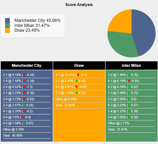 Tỉ lệ tỷ số trận đấu giữa Manchester City vs Inter Milan theo Sports Mole