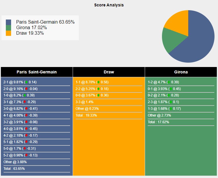 Tỉ lệ tỷ số trận đấu giữa PSG vs Girona theo Sports Mole