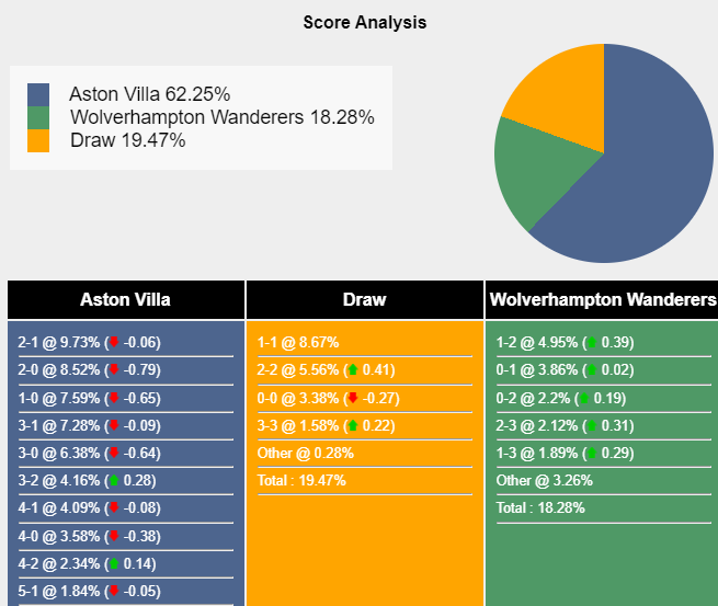 Xác suất tỷ số Aston Villa vs Wolves