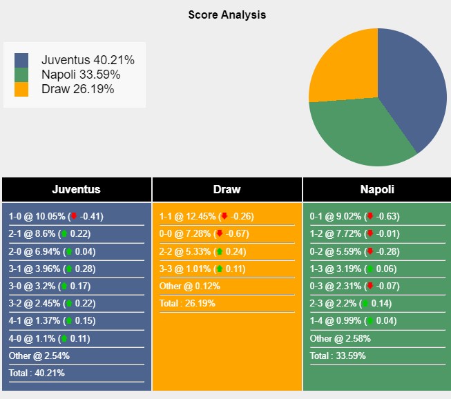 Tỉ lệ tỷ số trận đấu giữa Juventus vs Napoli theo Sports Mole