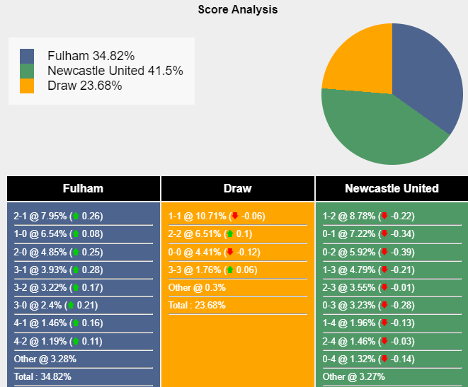 Xác suất tỷ số Fulham vs Newcastle