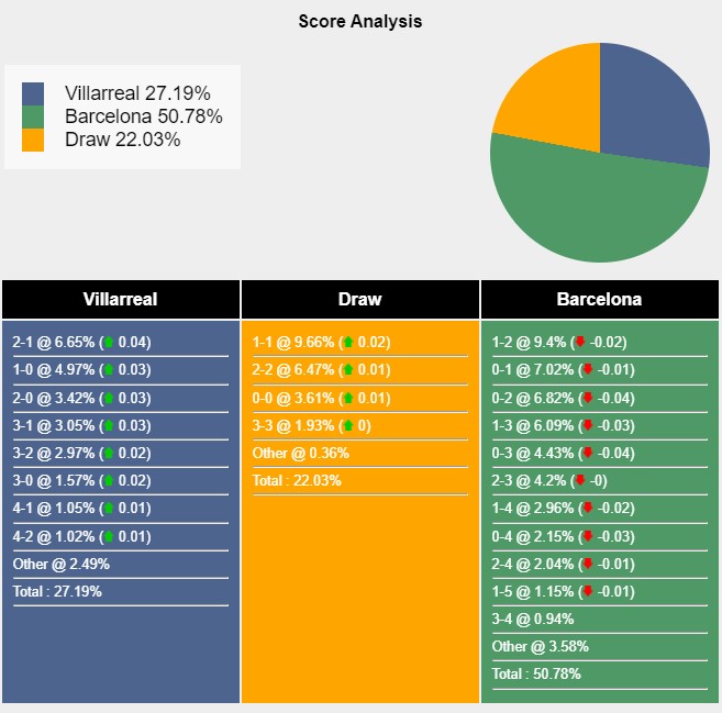 Tỉ lệ tỷ số trận đấu giữa Villarreal vs Barcelona theo Sports Mole