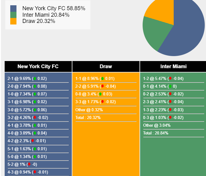 Xác suất tỷ số New York City vs Inter Miami