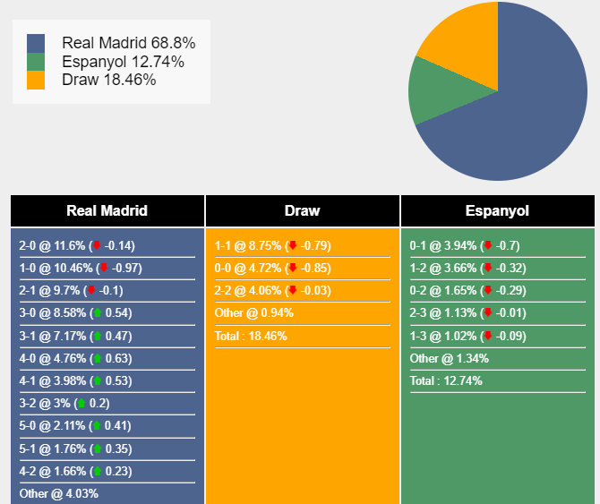 Xác suất tỷ số Real Madrid vs Espanyol