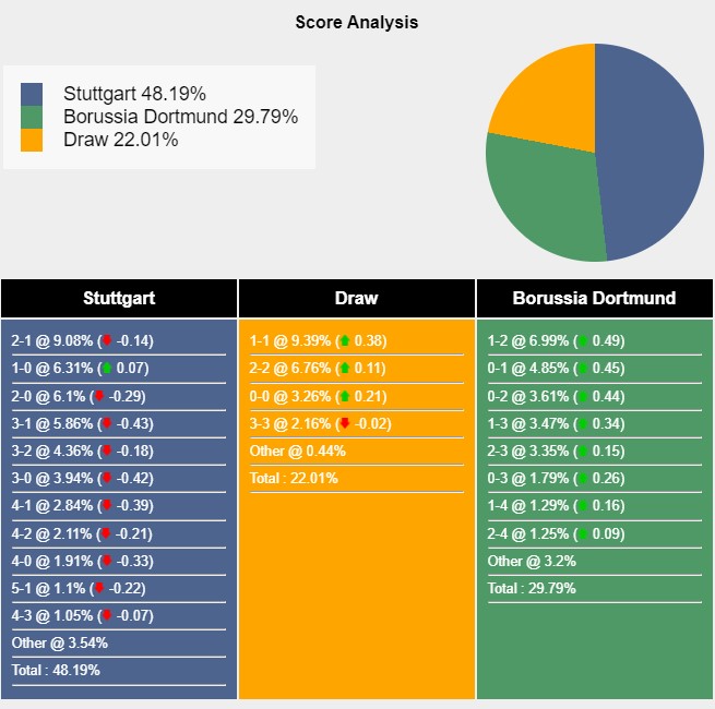 Tỉ lệ tỷ số trận đấu giữa Stuttgart vs Dortmund theo Sports Mole