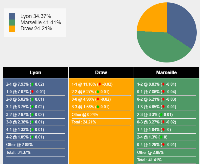 Xác suất tỷ số Lyon vs Marseille