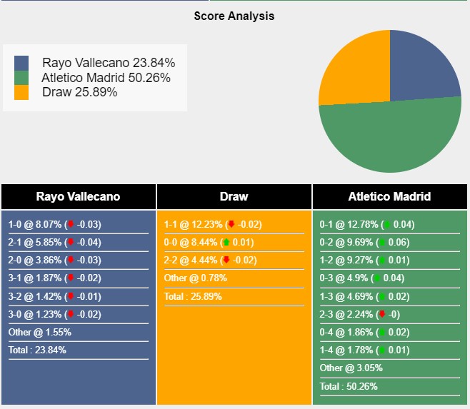 Tỉ lệ tỷ số trận đấu giữa Rayo Vallecano vs Atletico Madrid theo Sports Mole