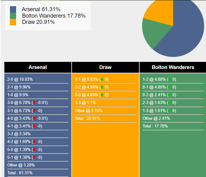 Xác suất tỷ số Arsenal vs Bolton