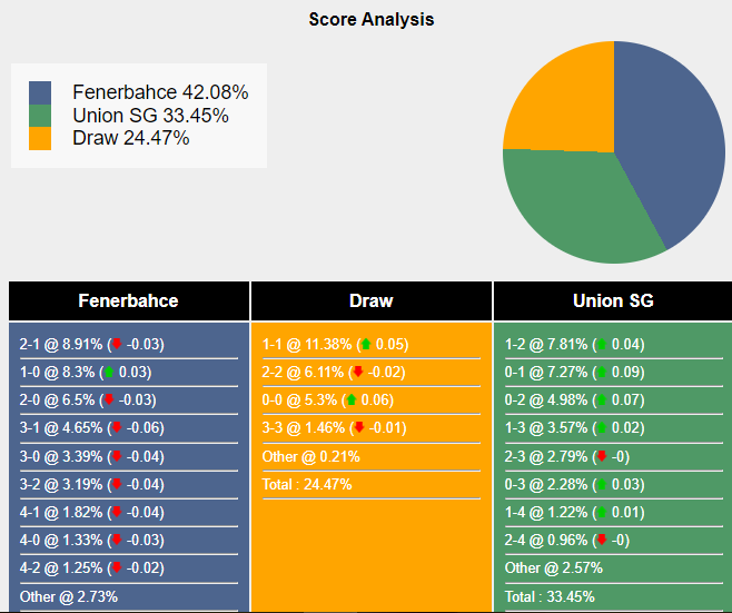 Xác suất tỷ số Fenerbahce vs Union St. Gilloise