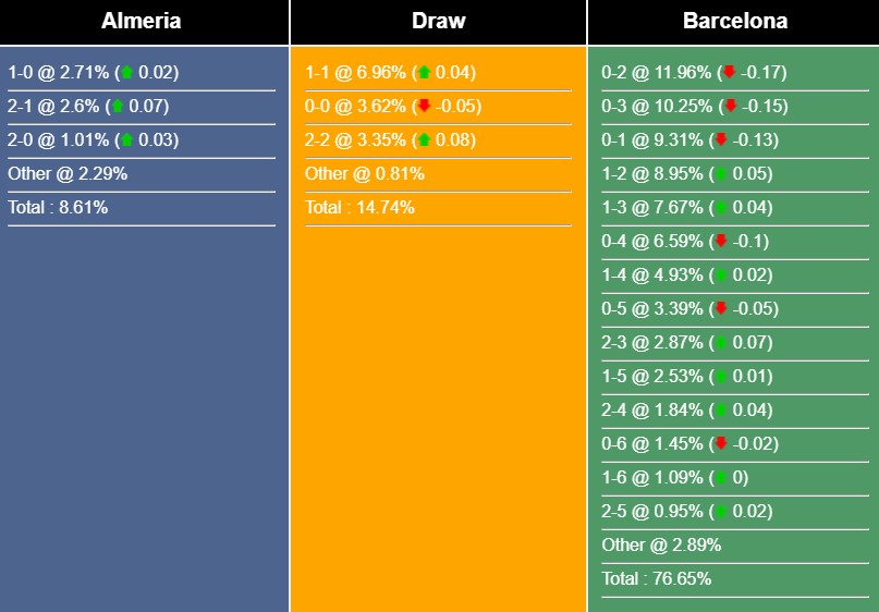 Nhận định, dự đoán Almeria vs Barcelona, 00h30 ngày 27/2/2023 252099