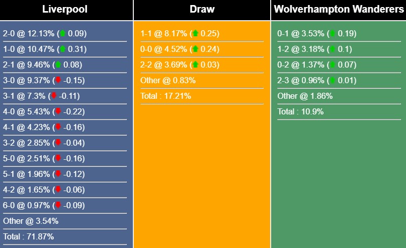 Nhận định, dự đoán Liverpool với Wolves, 3h00 ngày 2/3/2023 253018