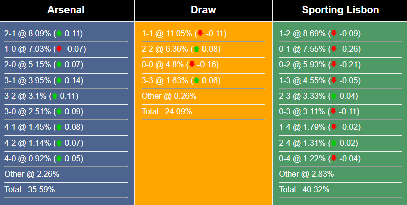 Nhận định, dự đoán Arsenal vs Sporting, 03h00 ngày 17/3/2023 258393