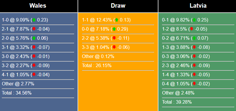 Nhận định, dự đoán Xứ Wales vs Latvia, 01h45 ngày 29/03/2023 262404