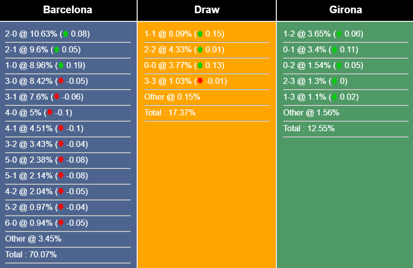 Nhận định, dự đoán Barcelona vs Girona, 02h00 ngày 11/04/2023 267136