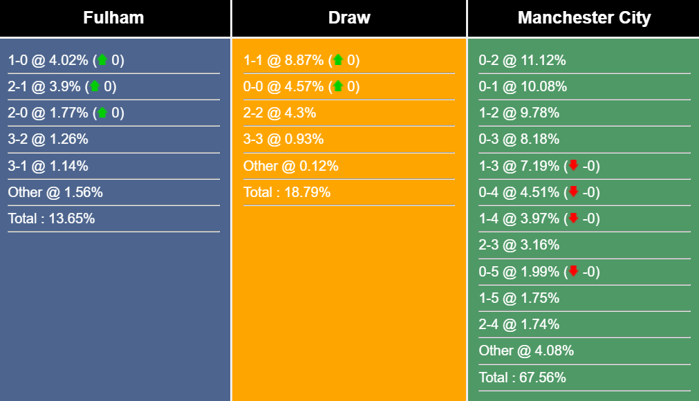 Nhận định, dự đoán Fulham vs Man City, 20h00 ngày 30/04/2023 274331