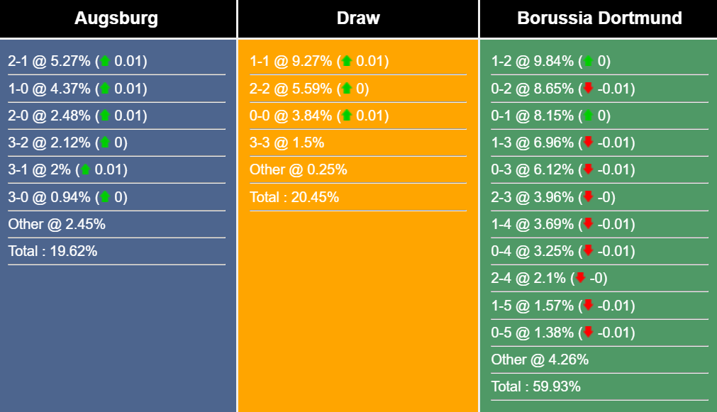 Nhận định, dự đoán Augsburg vs Dortmund, 282600
