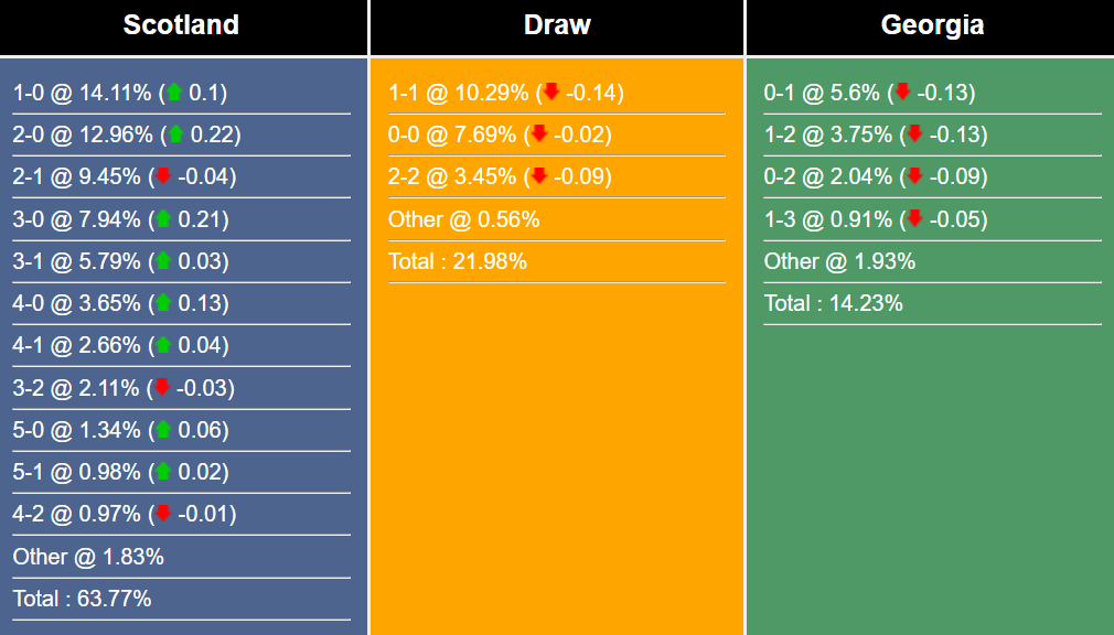 Nhận định, dự đoán Scotland vs Georgia, 1h45 ngày 21/6/2023 293797