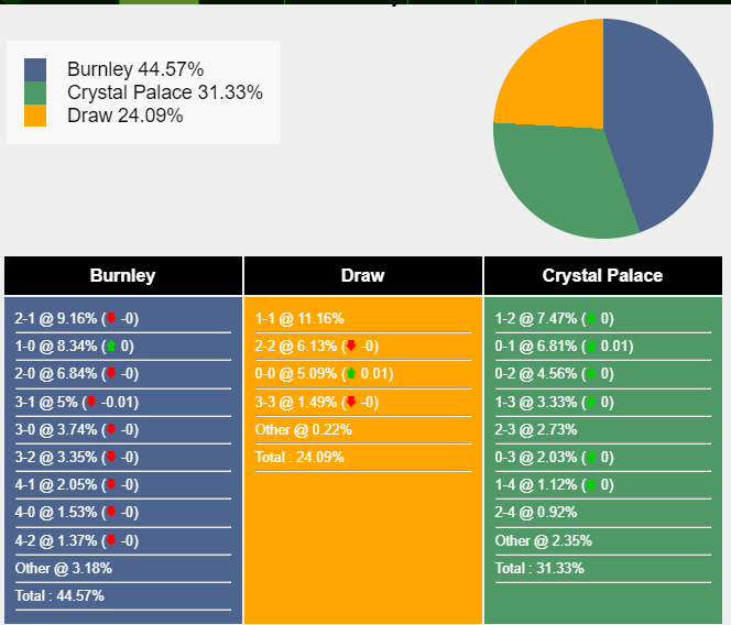 Nhận định, dự đoán Burnley vs Crystal Palace, 22h00 ngày 04/11/2023 351278