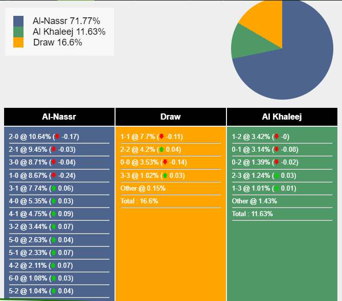 Nhận định, dự đoán Al Nassr vs Al Khaleej, 01h00 ngày 05/11/2023 351469