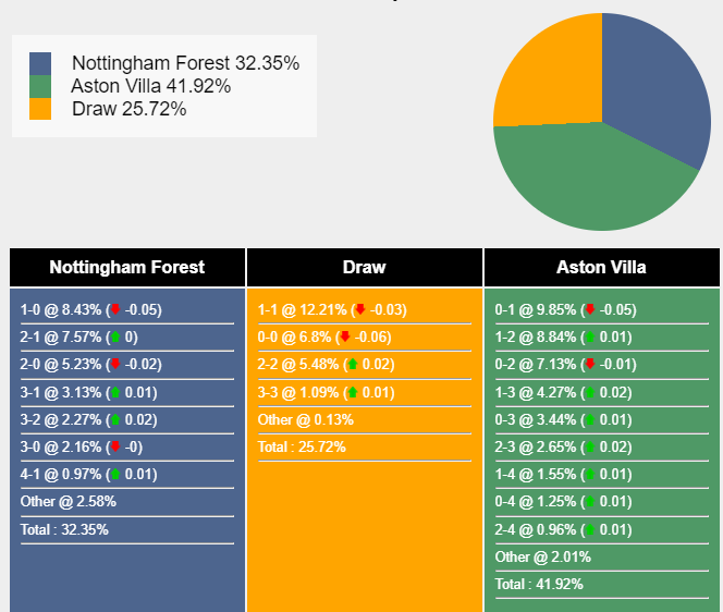 Nhận định, dự đoán Nottingham Forest vs Aston Villa, 21h00 ngày 05/11/2023 351499
