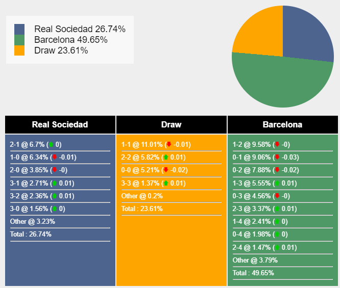 Nhận định, dự đoán Real Sociedad vs Barcelona, 03h00 ngày 05/11/2023 351440