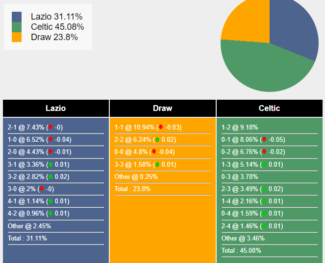 Nhận định, dự đoán Lazio vs Celtic, 0h45 ngày 29/11/2023 363299