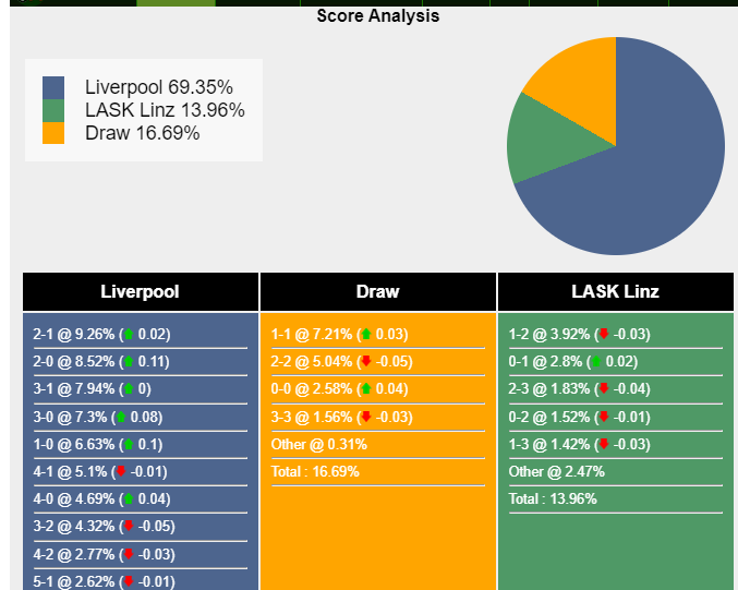 Nhận định, dự đoán Liverpool vs LASK, 03h00 ngày 01/12/2023 364605