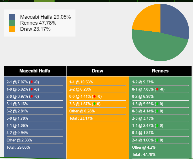 Nhận định, dự đoán Maccabi Haifa vs Rennes, 0h45 ngày 01/12/2023 364568