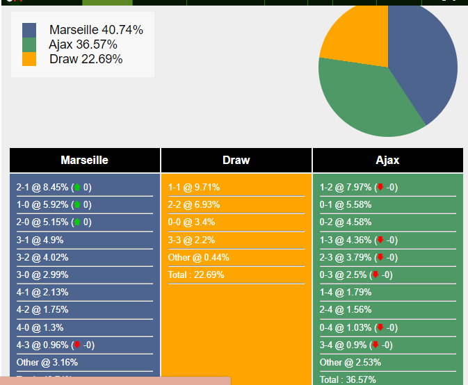 Nhận định, dự đoán Marseille vs Ajax, 03h00 ngày 01/12/2023 364575