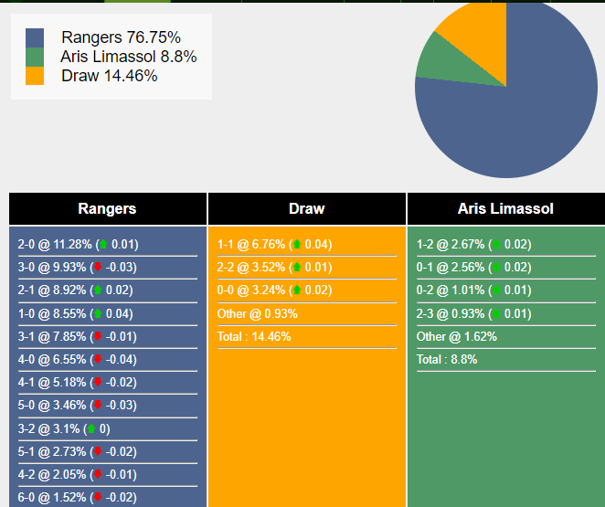 Nhận định, dự đoán Rangers vs Aris Limassol, 03h00 ngày 01/12/2023 364598