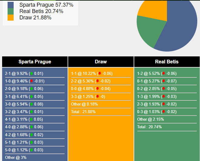 Nhận định, dự đoán Sparta Prague vs Real Betis, 0h45 ngày 01/12/2023 364550