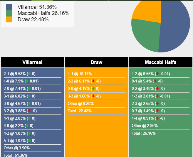 Nhận định, dự đoán Villareal vs Maccabi Haifa, 03h00 ngày 07/12/2023 367896