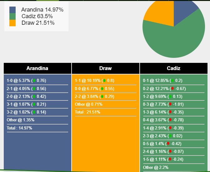 Nhận định, dự đoán Arandina vs Cadiz, 01h00 ngày 08/12/2023 368483