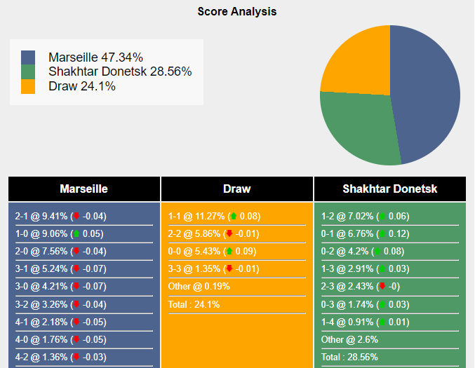 Nhận định, dự đoán Marseille vs Shakhtar Donetsk, 03h00 ngày 23/02/2024 409446