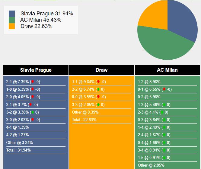Nhận định, dự đoán Slavia Prague vs AC Milan, 0h45 ngày 15/03/2024 421404