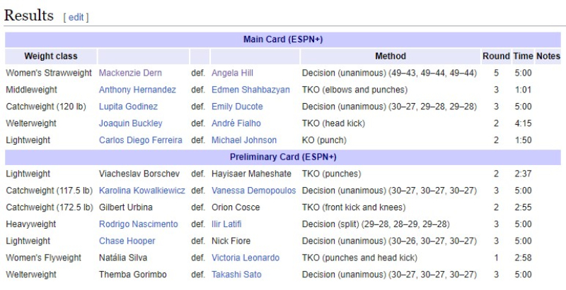 Kết quả UFC Fight Night: Kiều nữ Mackenzie Dern hạ đẹp Angela Hill sau 25 phút không khoan nhượng