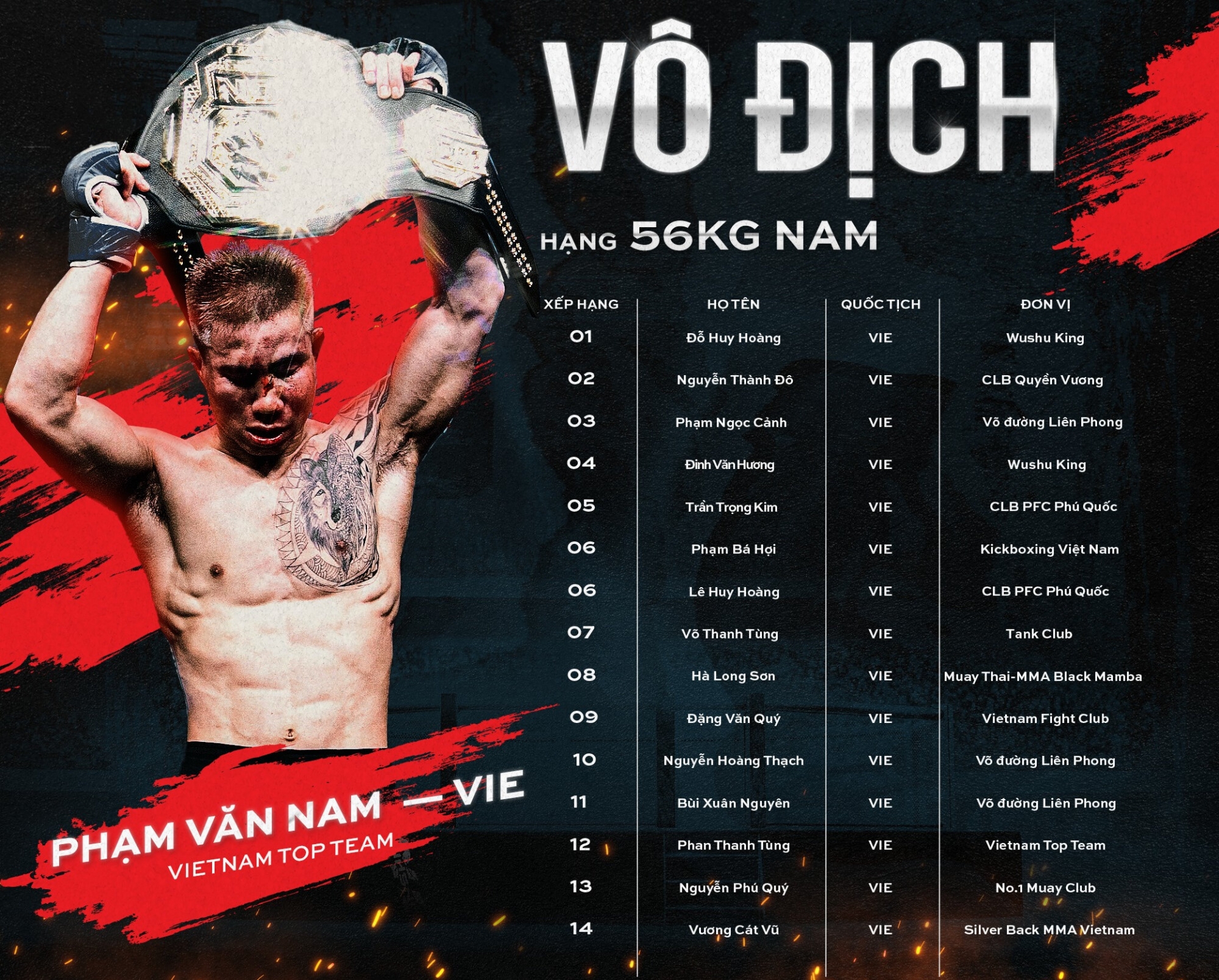 Bảng xếp hạng LION Championship tháng 7/2023: Kamil Nguyễn Văn chiếm vị trí top 1 hạng cân 70kg 304276