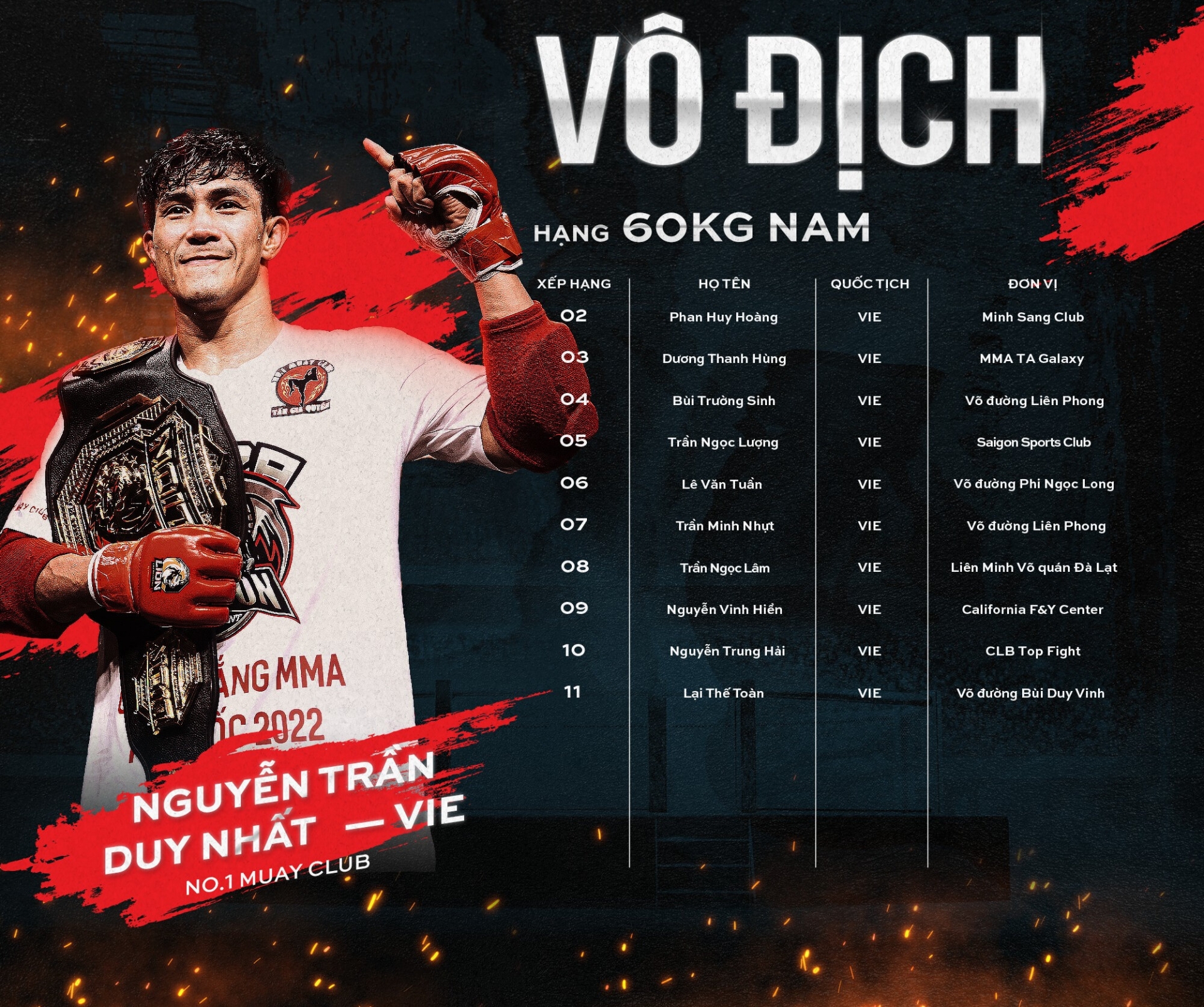 Bảng xếp hạng LION Championship tháng 7/2023: Kamil Nguyễn Văn chiếm vị trí top 1 hạng cân 70kg 304290