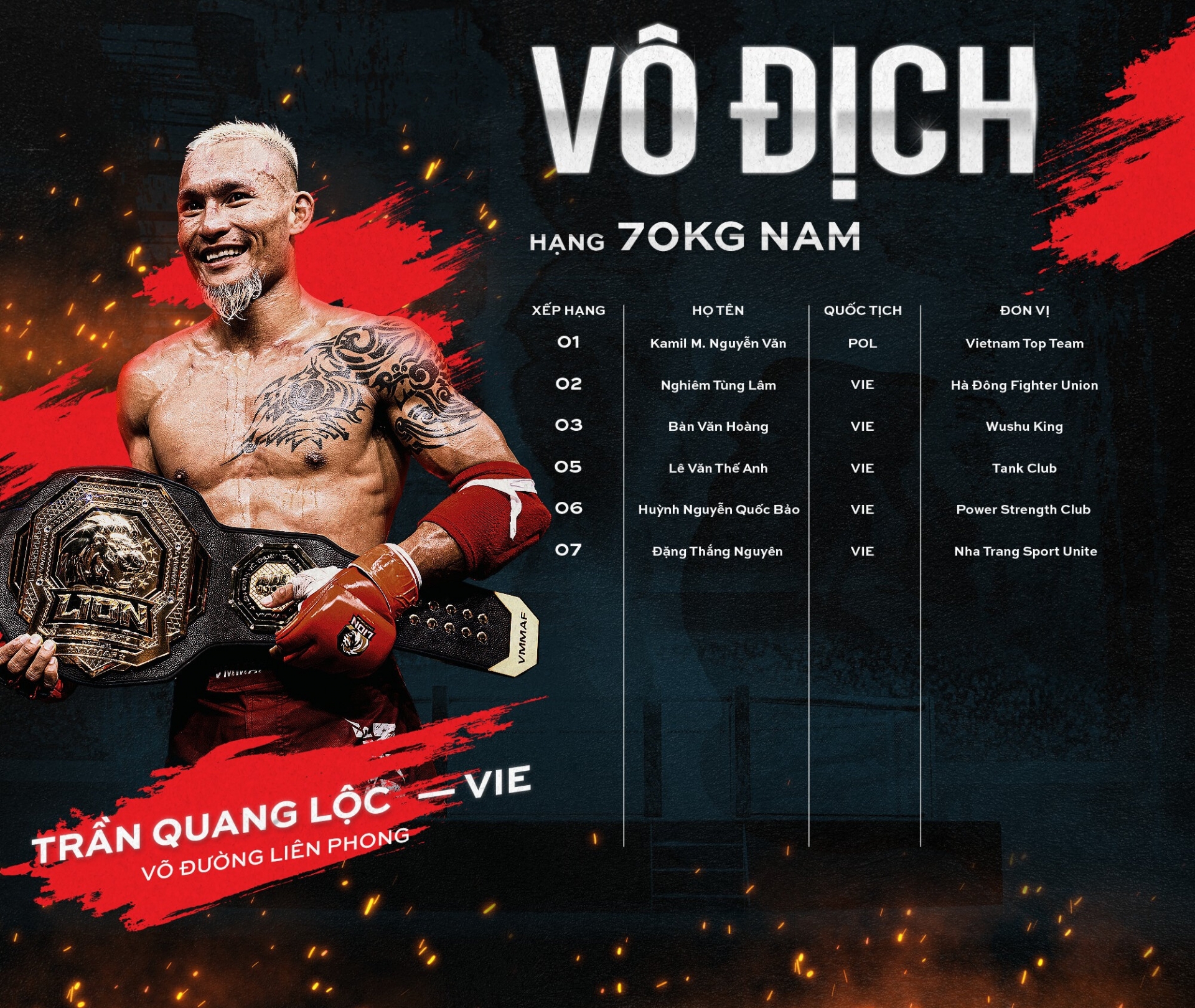 Bảng xếp hạng LION Championship tháng 7/2023: Kamil Nguyễn Văn chiếm vị trí top 1 hạng cân 70kg 304295
