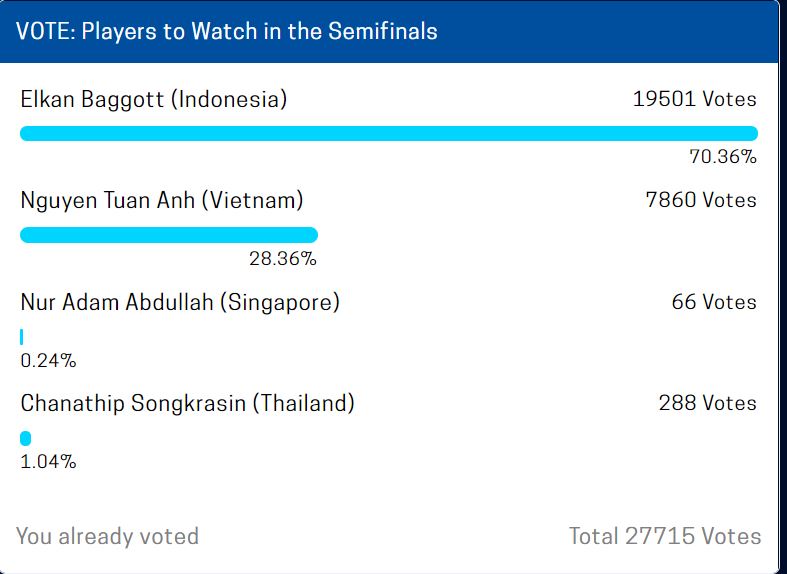 Sao HAGL bỏ xa &#39;cầu thủ số 1 Thái Lan&#39; ở cuộc bình chọn đặc biệt của AFF Cup