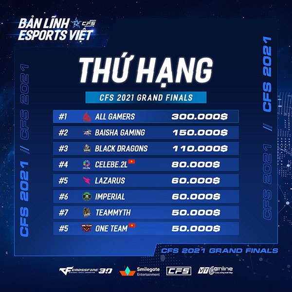 Thứ hạng của các đội Việt Nam tại giải đấu CrossFire Stars 2021