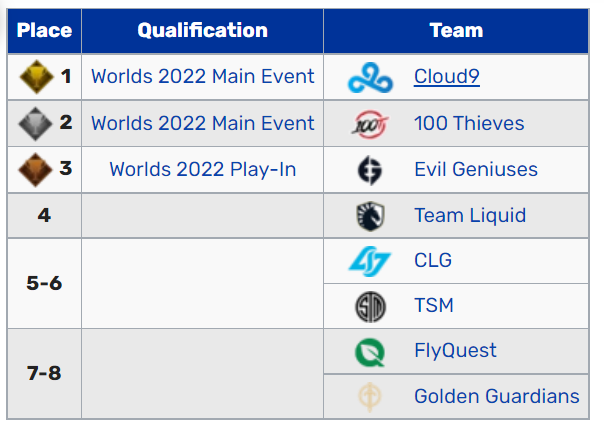 LMHT: Cloud9 lên ngôi vô địch LCS Mùa Hè 2022 187135