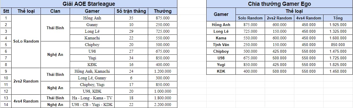 AOE: Chim Sẻ Đi Nắng trả tuyển thủ 25.000 VNĐ cho mỗi trận thắng 258563