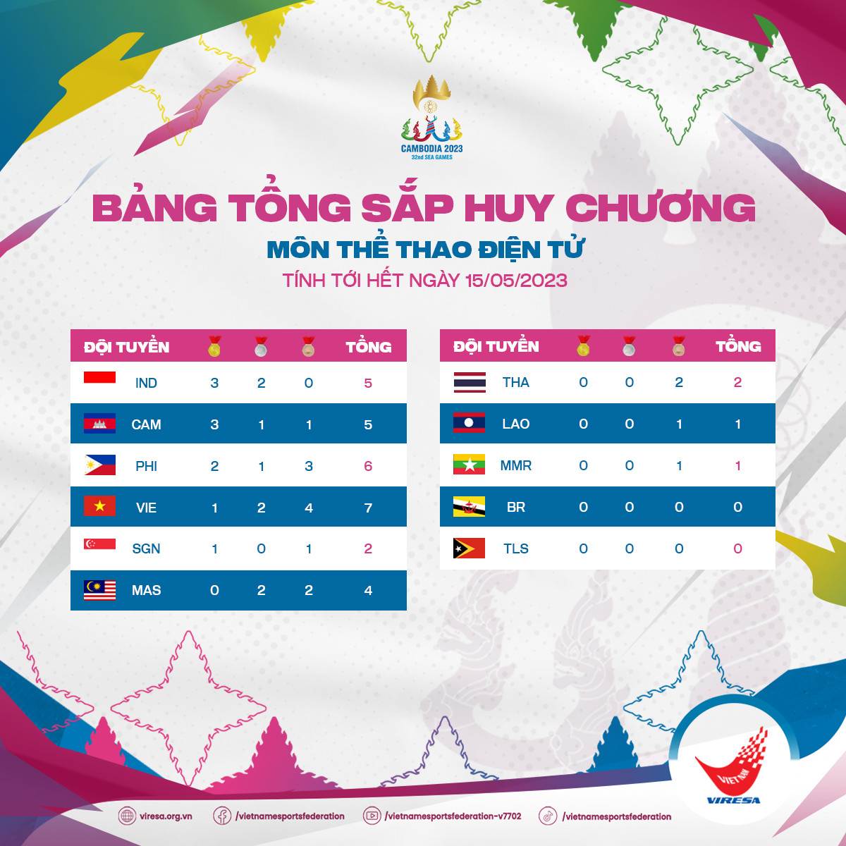 Bảng tổng sắp huy chương eSports tại SEA Games 32 ngày 13/05 281024