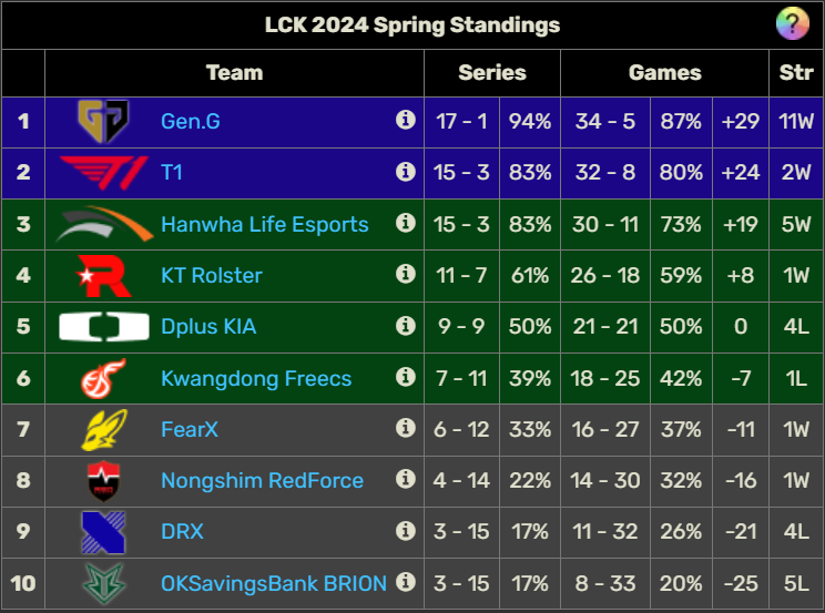 6 đội lọt vào vòng Playoffs LCK Mùa Xuân 2024 428653