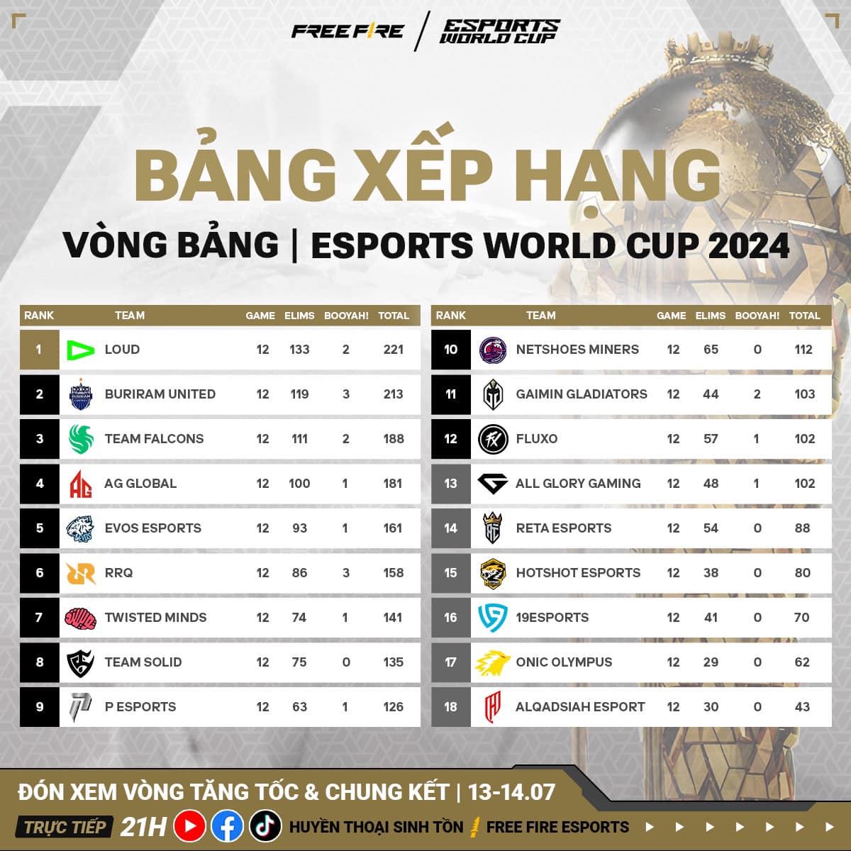 Lịch thi đấu Free Fire tại Esports World Cup 2024 497690