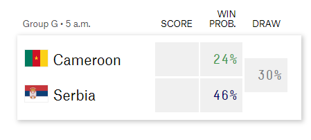 Siêu máy tính dự đoán Cameroon vs Serbia: Quá chuẩn 224046